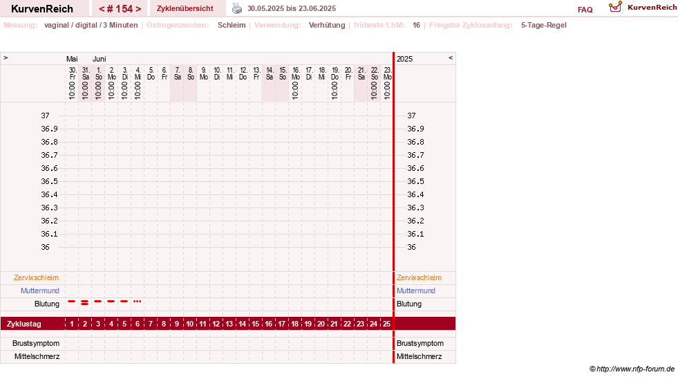 NFP-Kurve User #18134