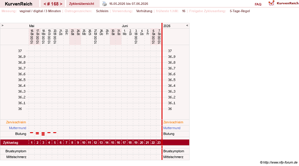 NFP-Kurve User #18134