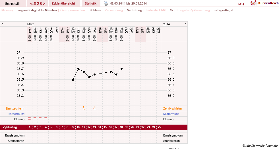 NFP-Kurve User #18189