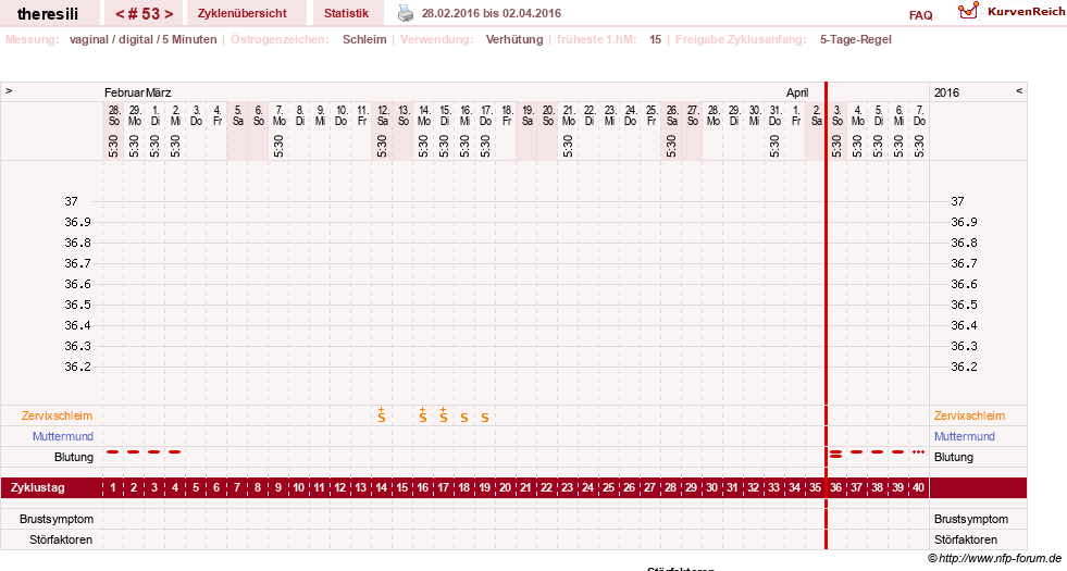 NFP-Kurve User #18189