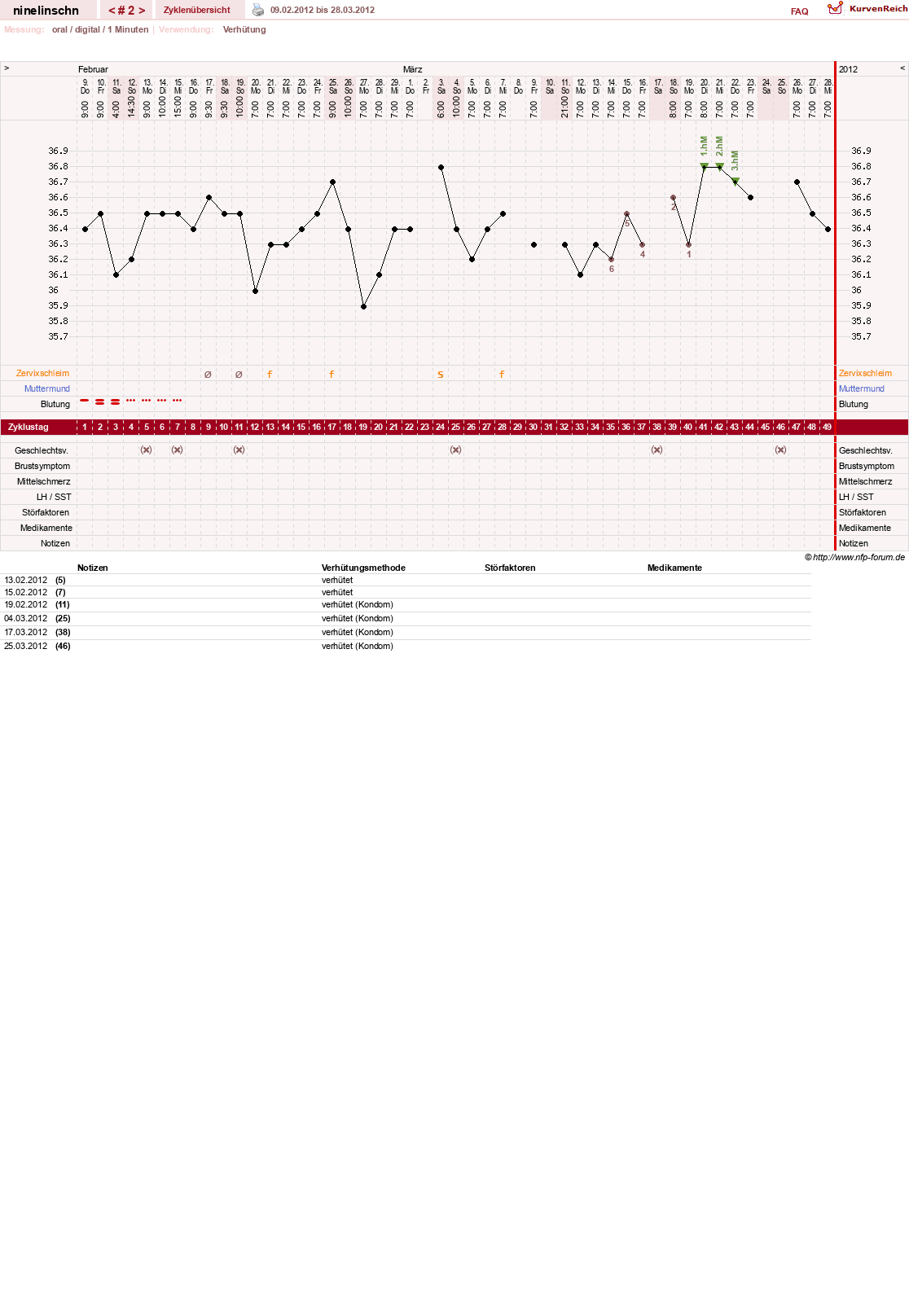 NFP-Kurve User #18747