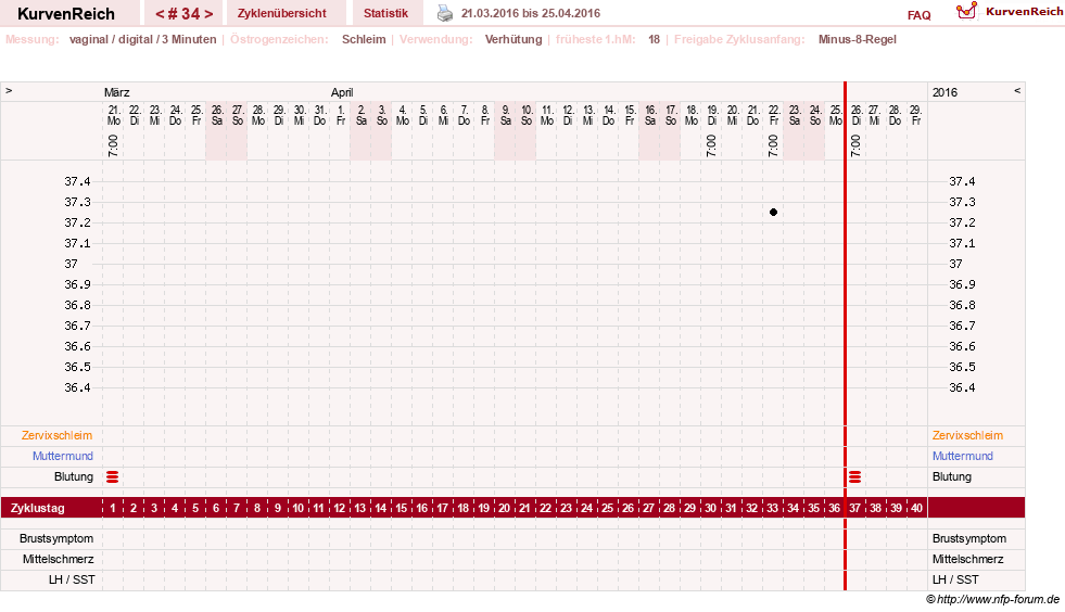 NFP-Kurve User #18842