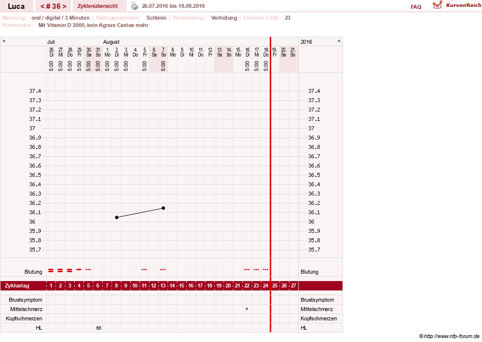 NFP-Kurve User #19059