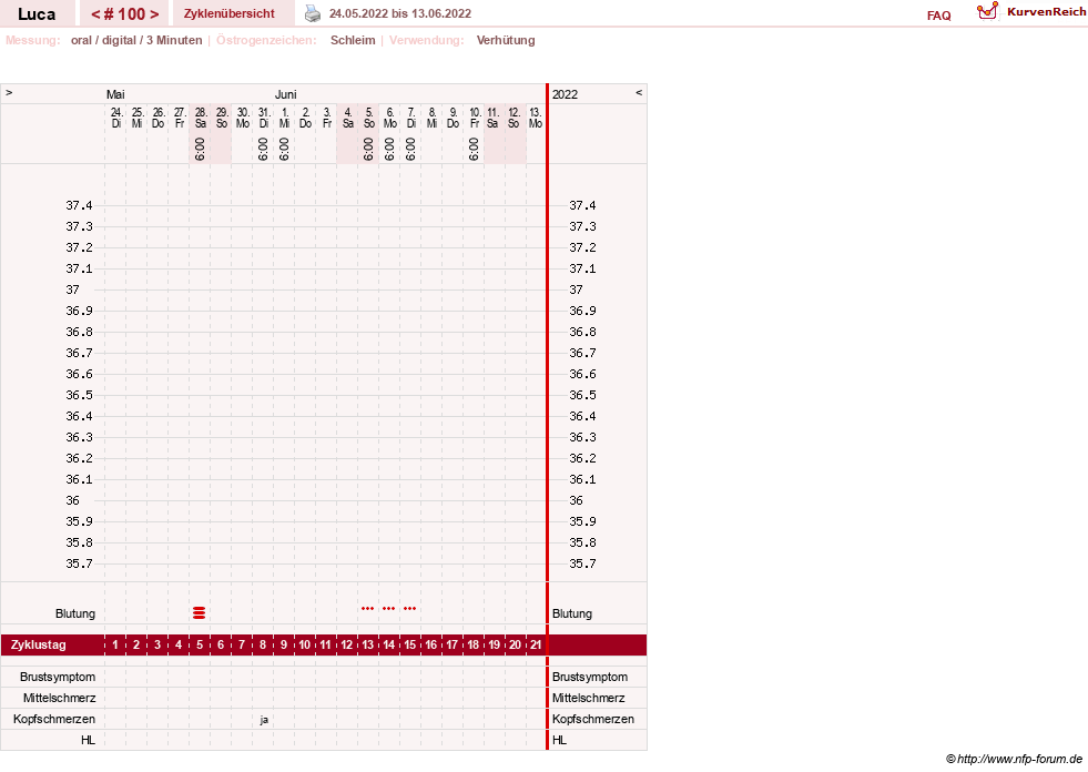 NFP-Kurve User #19059