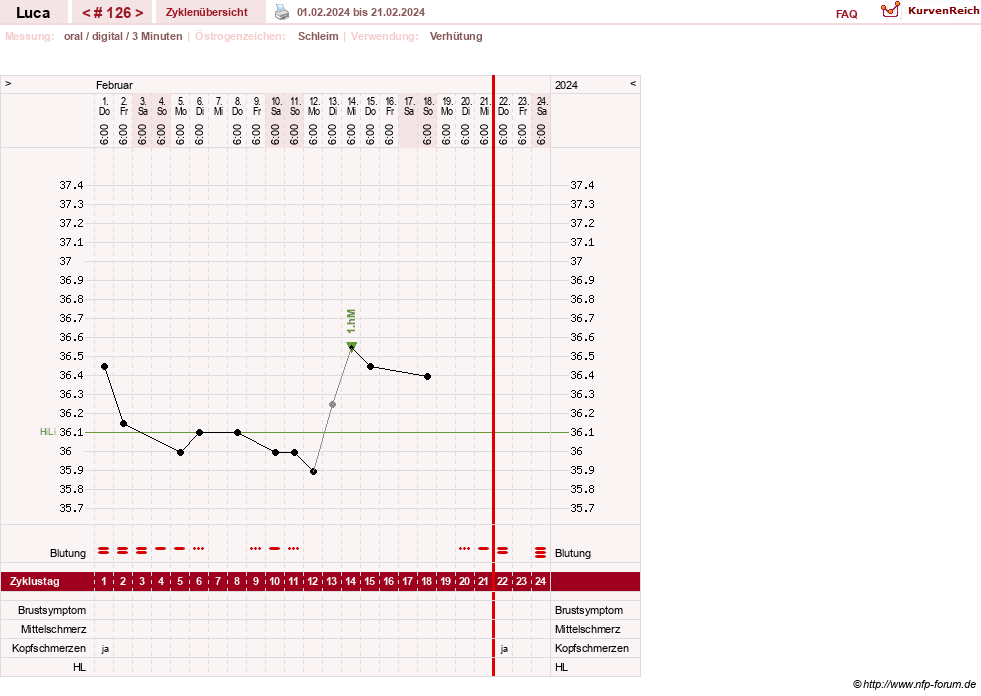 NFP-Kurve User #19059