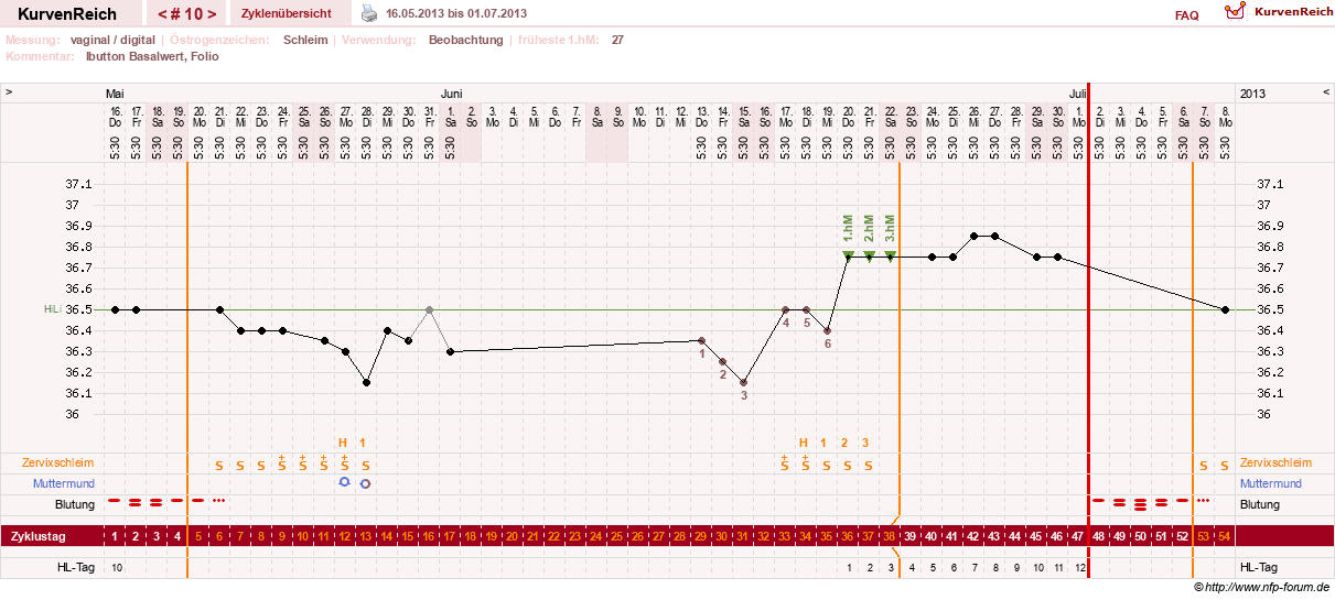 NFP-Kurve User #19072