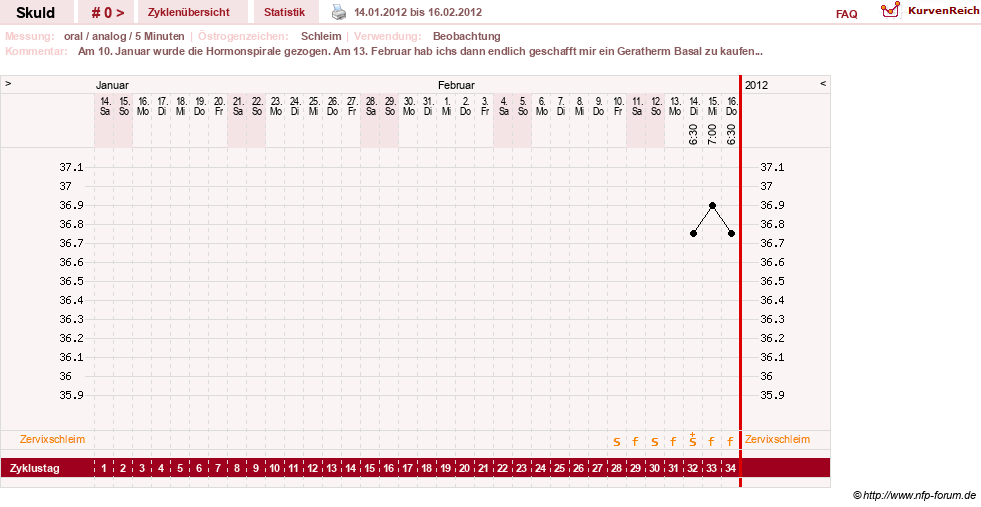 NFP-Kurve User #19086