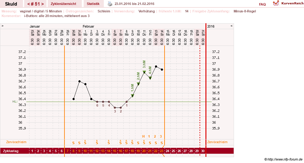 NFP-Kurve User #19086