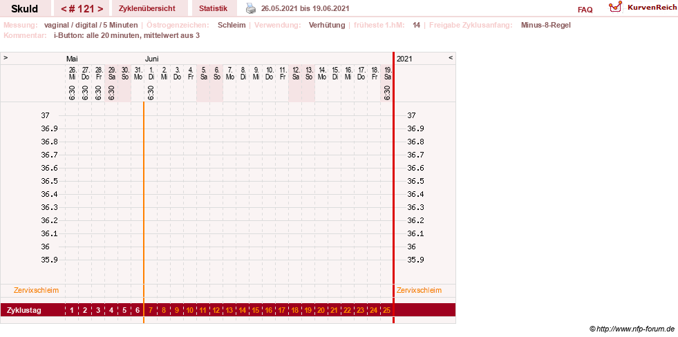 NFP-Kurve User #19086