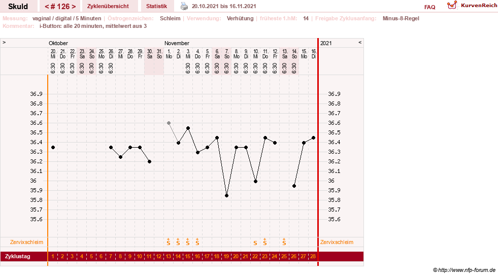 NFP-Kurve User #19086