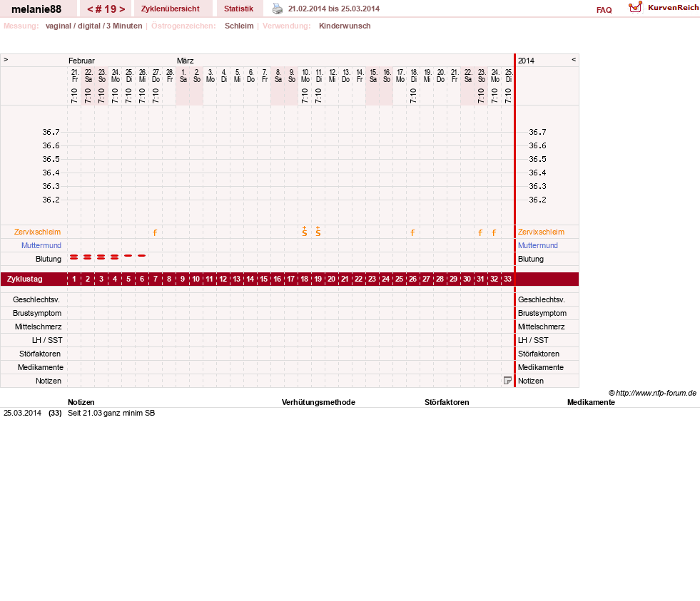 NFP-Kurve User #19089