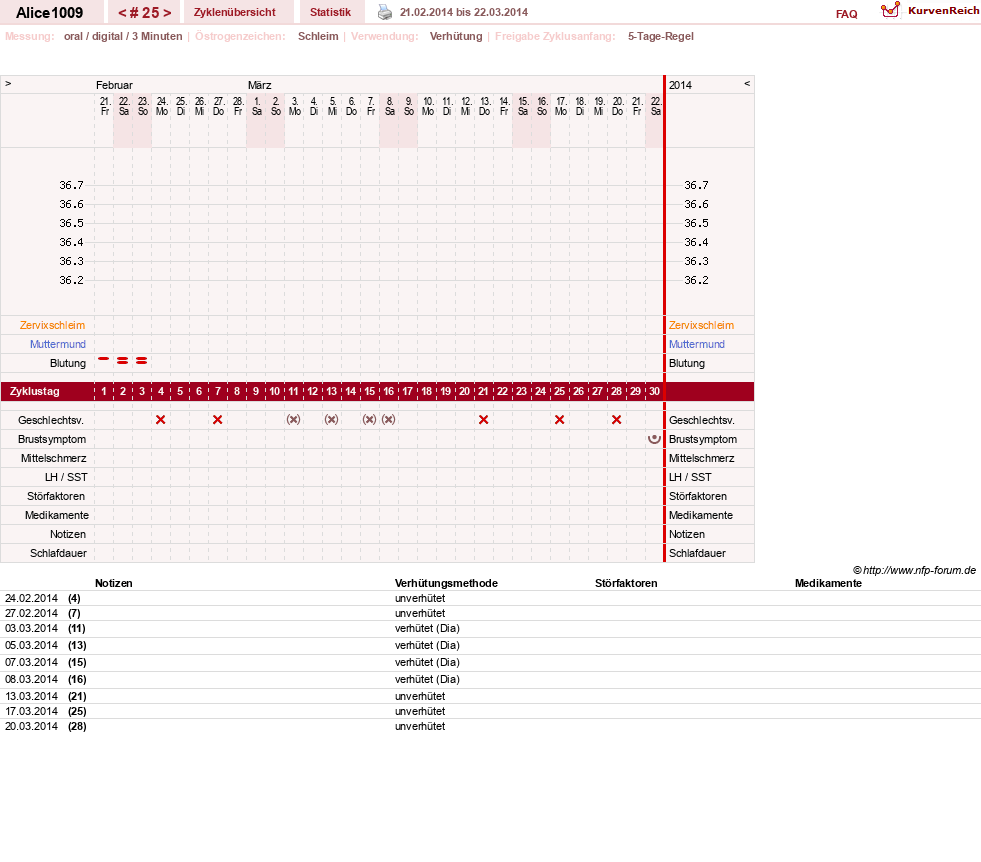 NFP-Kurve User #19189