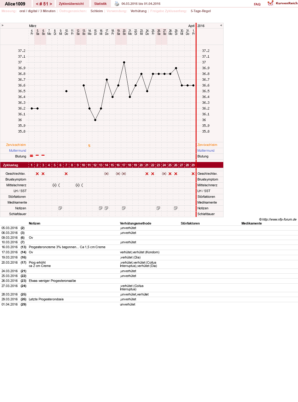 NFP-Kurve User #19189