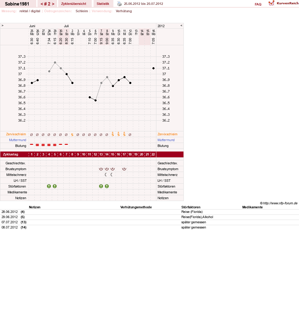 NFP-Kurve User #20001