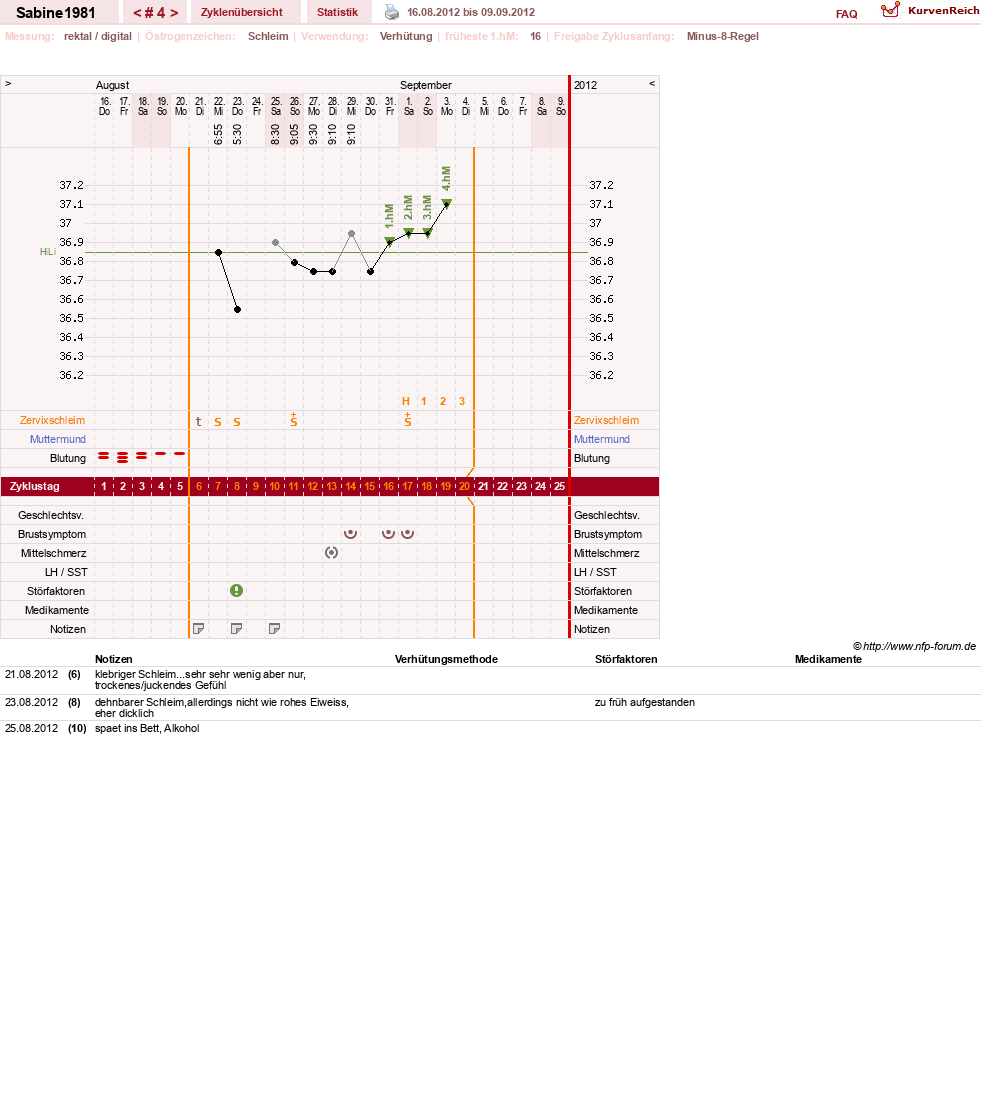 NFP-Kurve User #20001