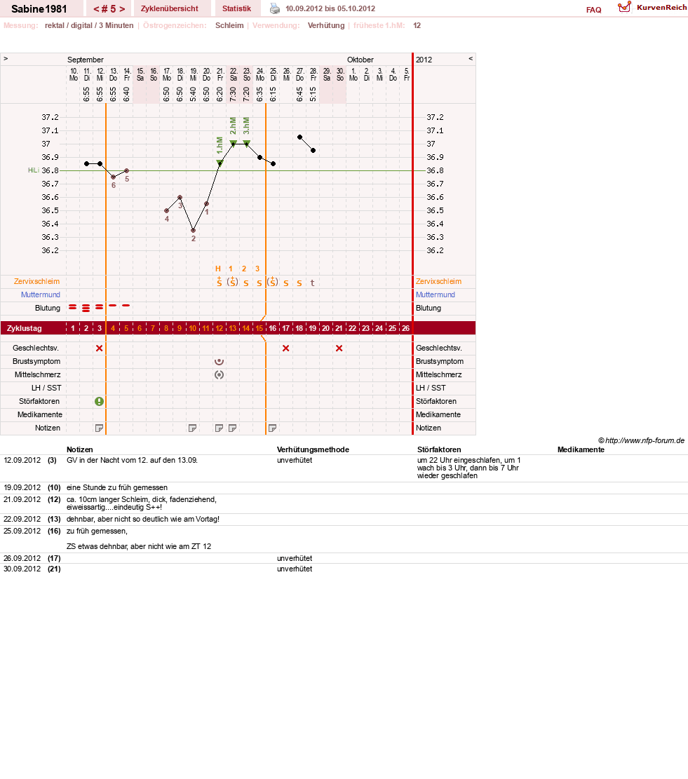 NFP-Kurve User #20001