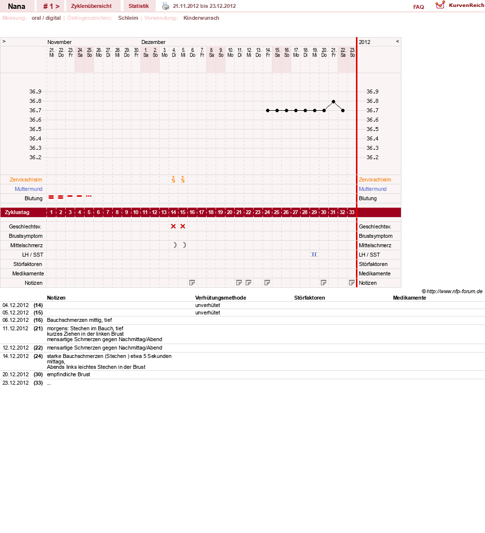 NFP-Kurve User #2012