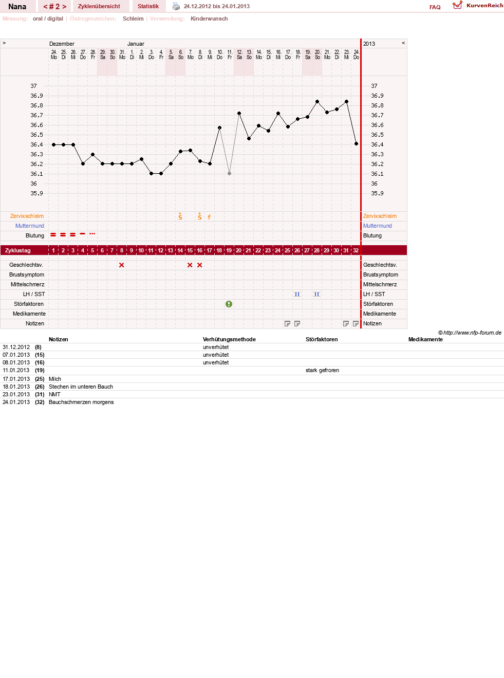 NFP-Kurve User #2012