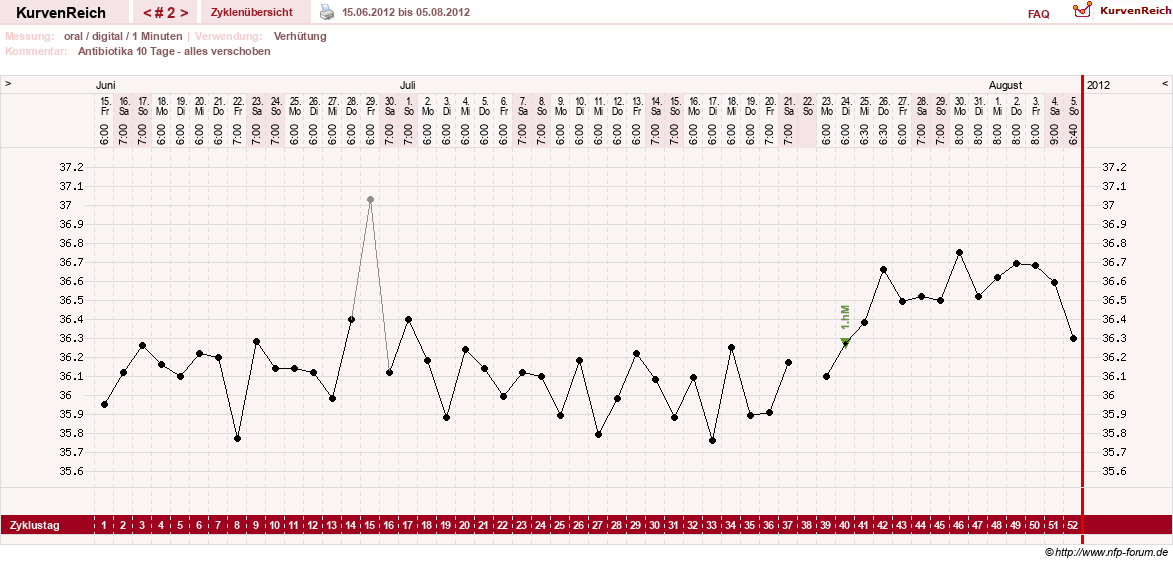 NFP-Kurve User #20120