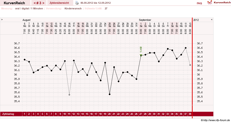 NFP-Kurve User #20120