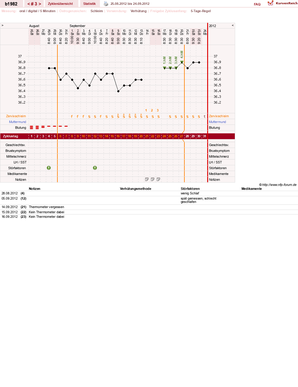 NFP-Kurve User #20129