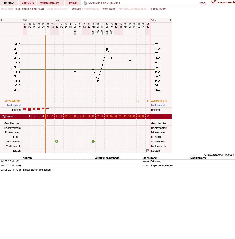 NFP-Kurve User #20129