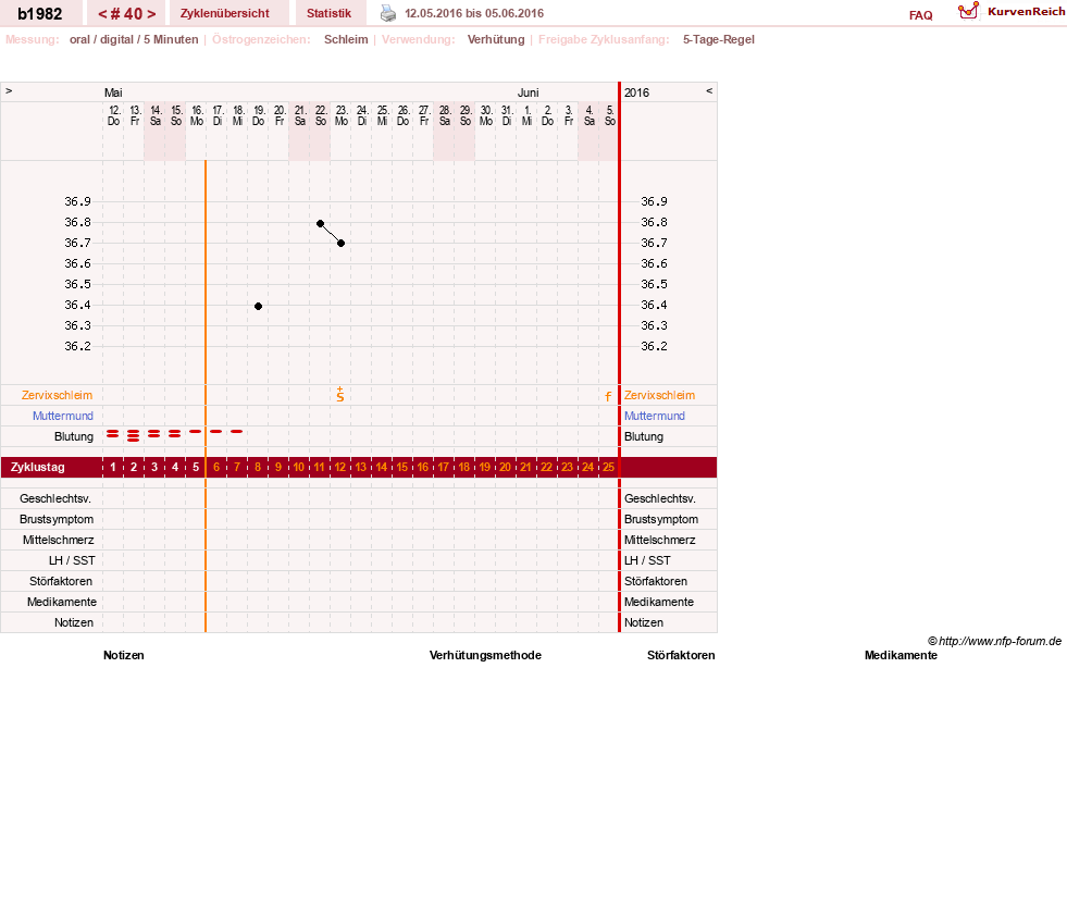 NFP-Kurve User #20129