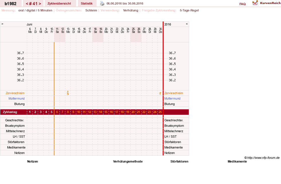 NFP-Kurve User #20129