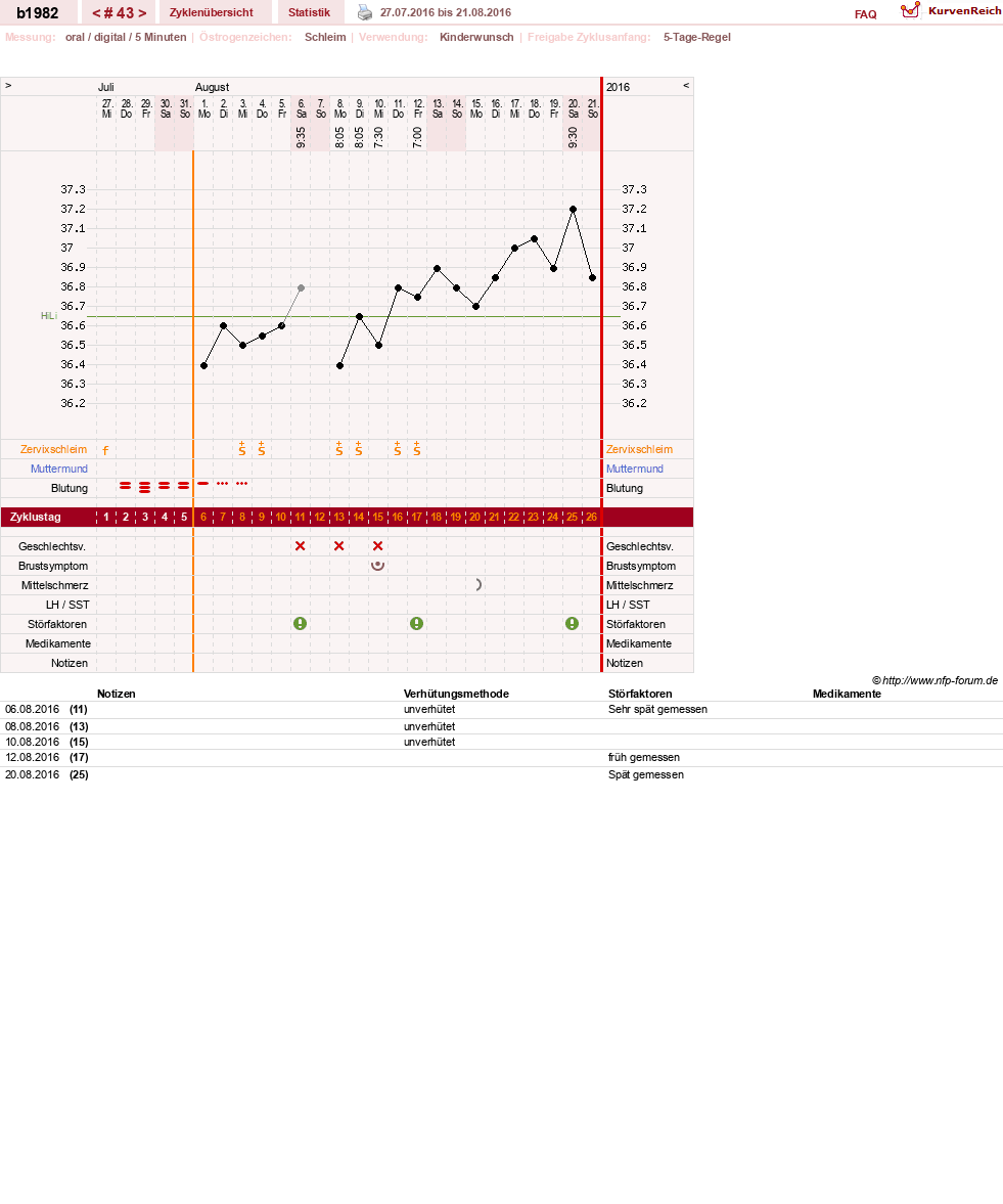 NFP-Kurve User #20129
