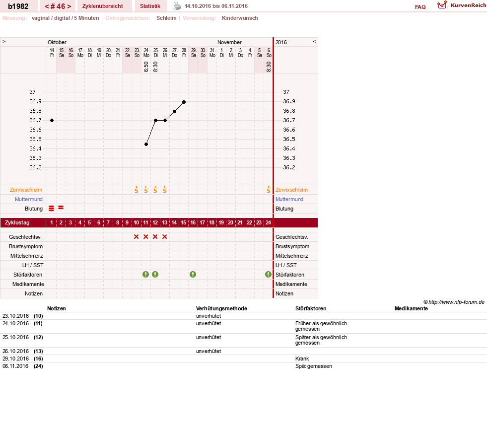 NFP-Kurve User #20129