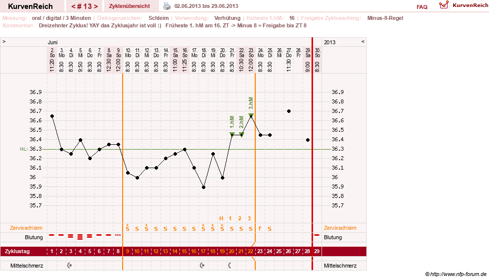 NFP-Kurve User #20196
