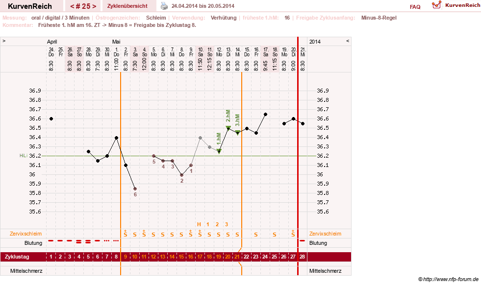 NFP-Kurve User #20196