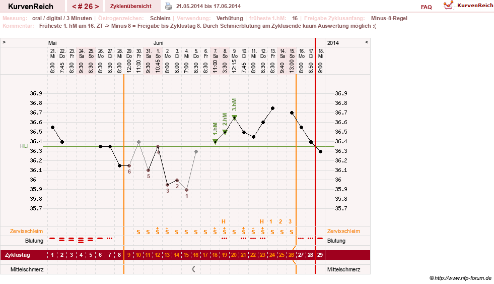 NFP-Kurve User #20196