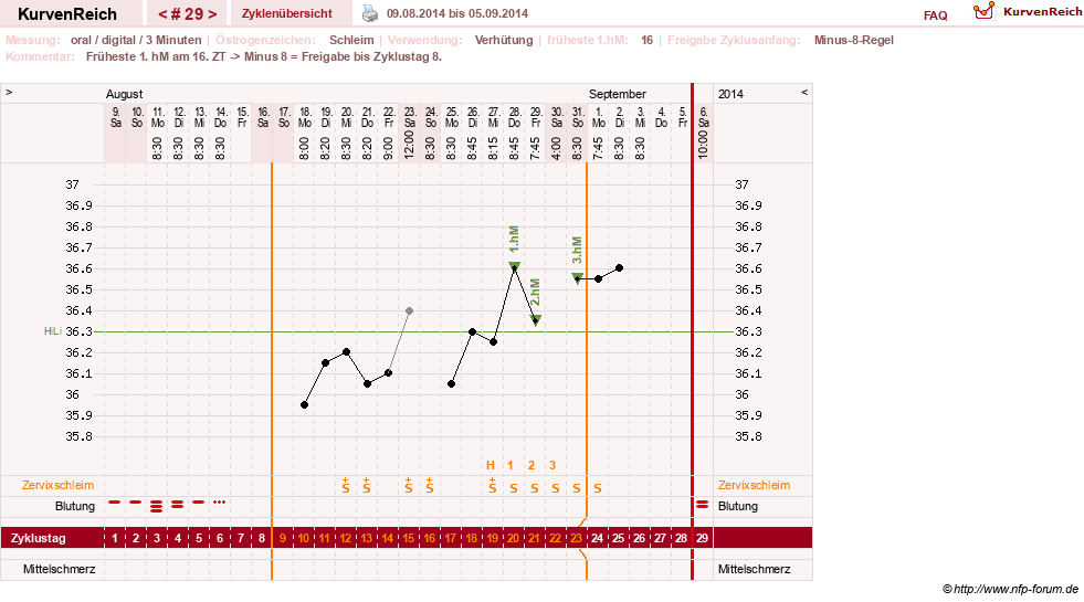 NFP-Kurve User #20196