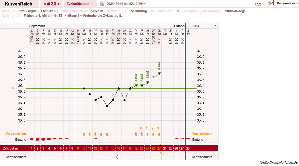 NFP-Kurve User #20196