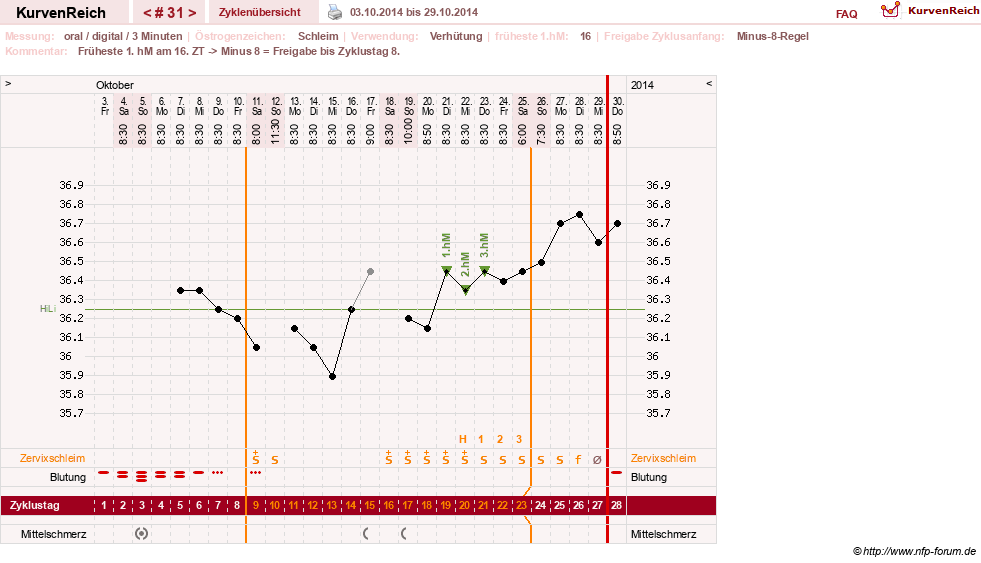 NFP-Kurve User #20196