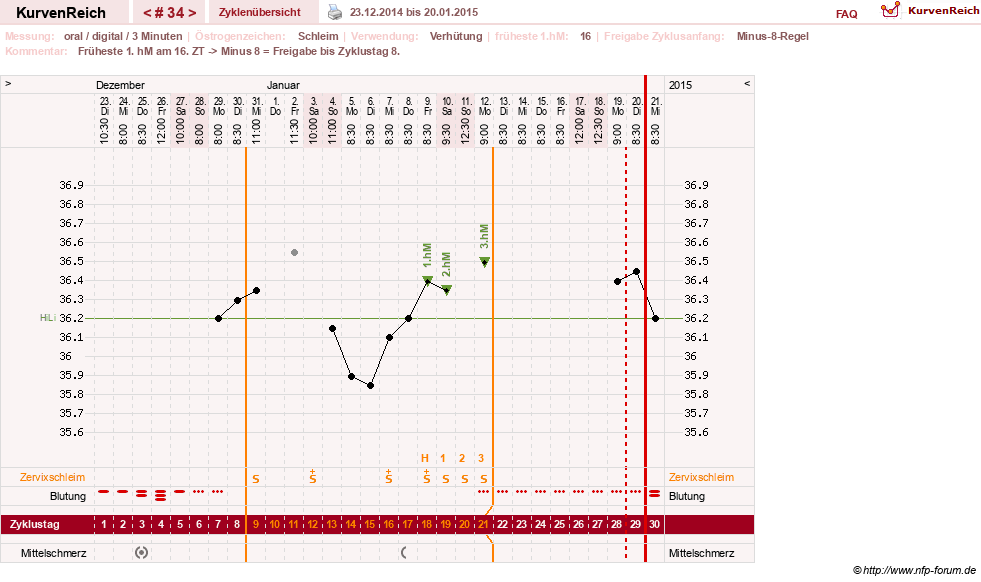NFP-Kurve User #20196
