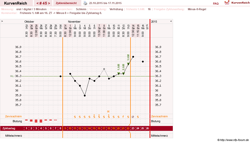 NFP-Kurve User #20196
