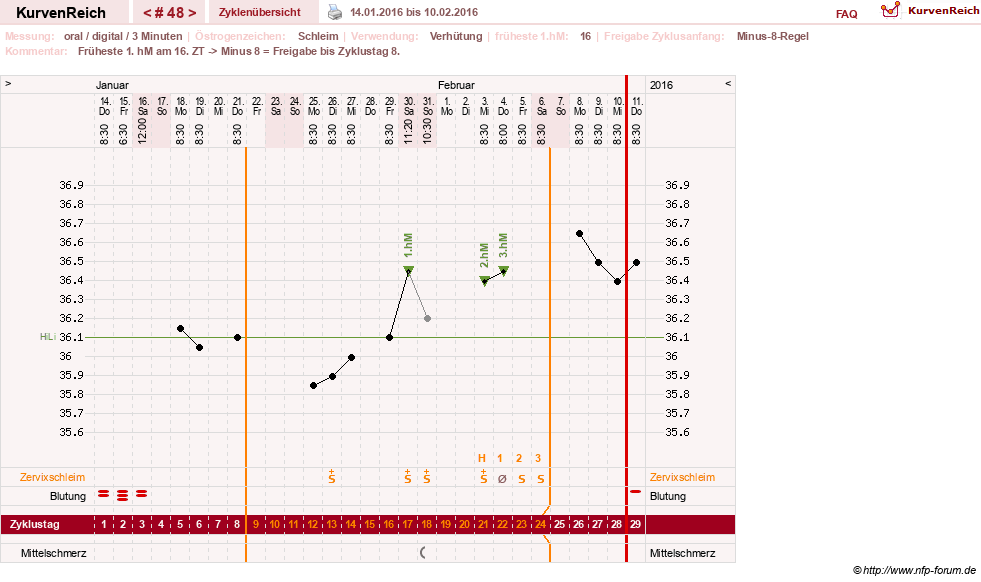 NFP-Kurve User #20196