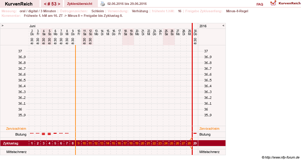 NFP-Kurve User #20196