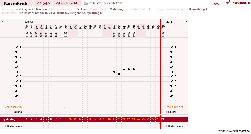 NFP-Kurve User #20196