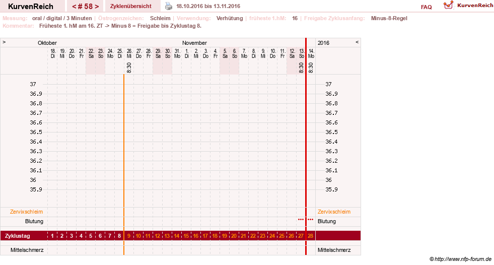 NFP-Kurve User #20196