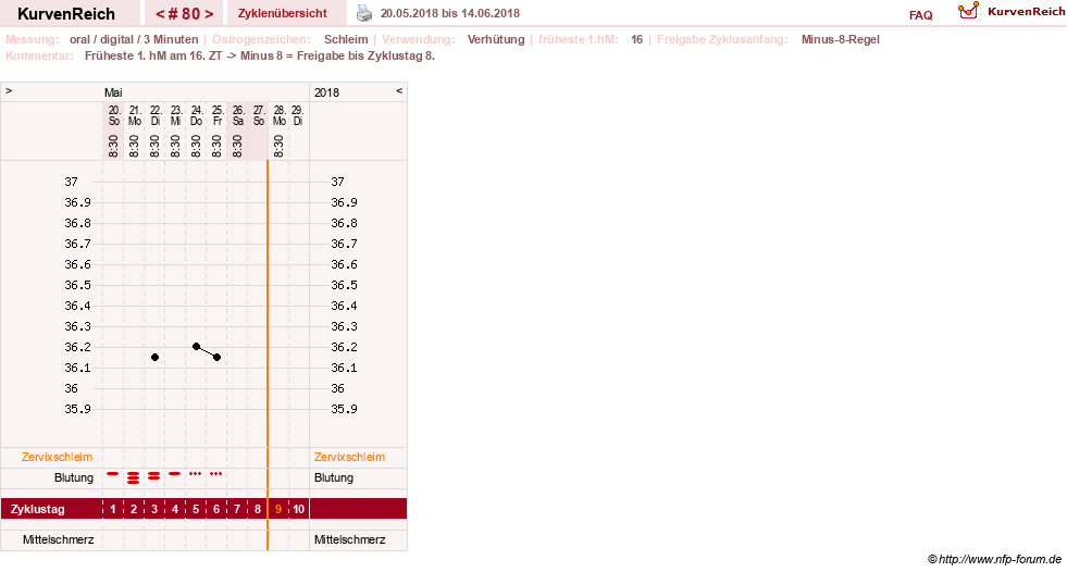 NFP-Kurve User #20196