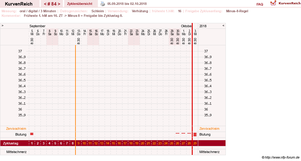 NFP-Kurve User #20196