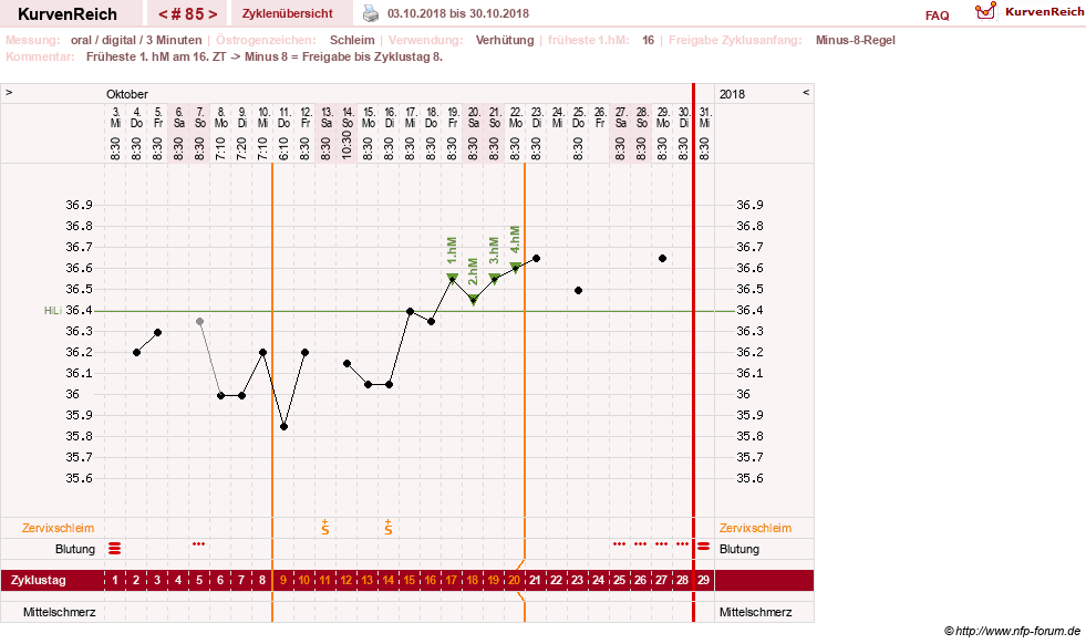 NFP-Kurve User #20196