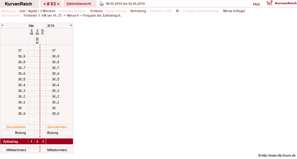 NFP-Kurve User #20196