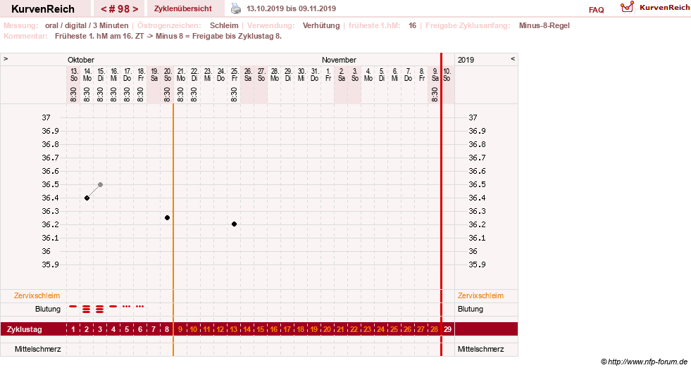 NFP-Kurve User #20196