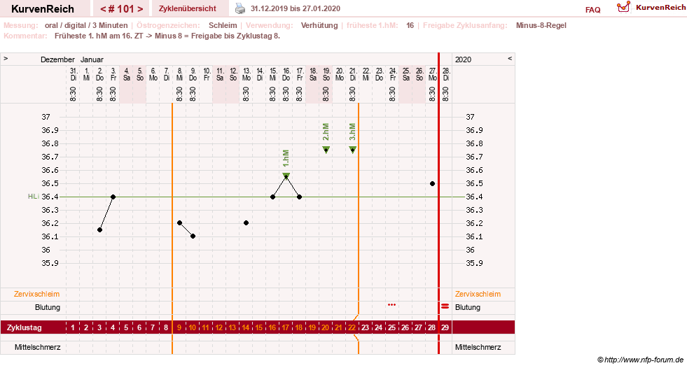 NFP-Kurve User #20196