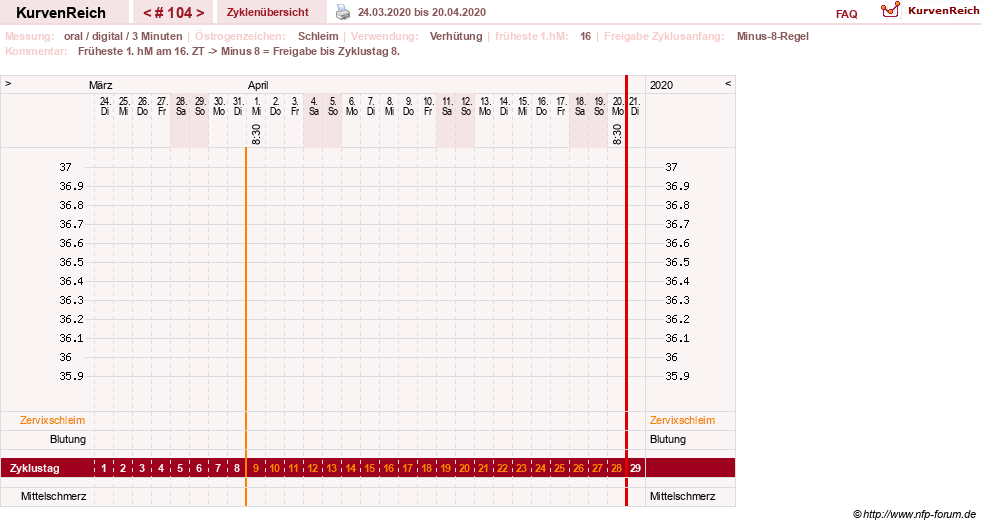 NFP-Kurve User #20196