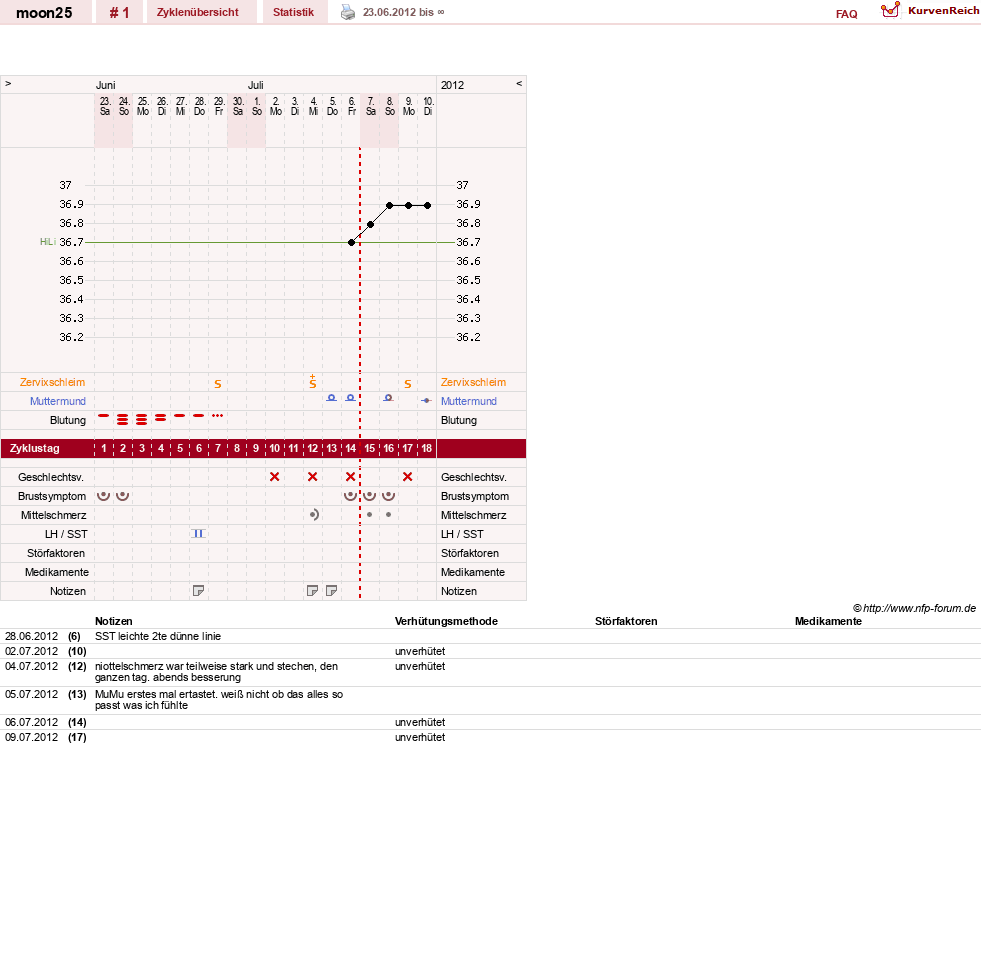 NFP-Kurve User #20208